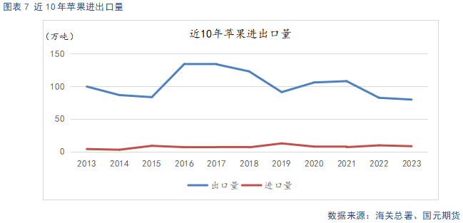 【苹果】入库量低于去年同期 终端消费表现平淡