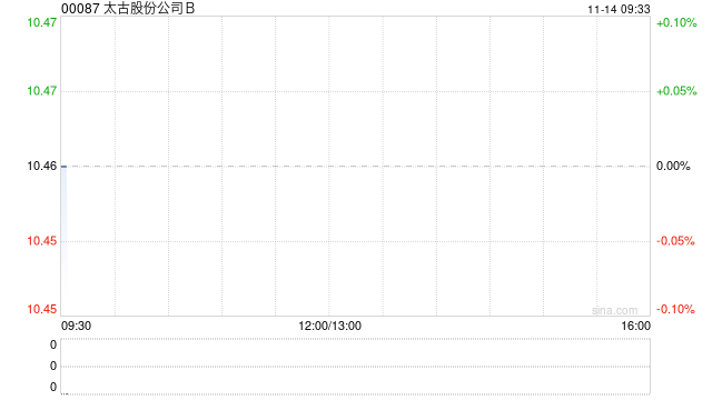 太古股份公司B11月13日斥资172.87万港元回购16.5万股