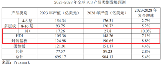 主打服务器PCB，但市占率还很低，广合科技：业绩有改善，但上下游“夹心饼干”缺议价能力