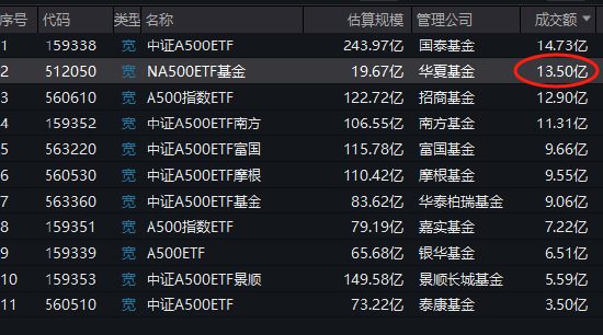 华夏中证A500ETF成为第11只上市A500ETF，规模20亿倒数第一！半日成交额13.5亿同类第二！换手率68%同类第一