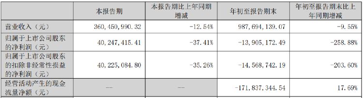 赢时胜股价大跌11.42%！前三季净利亏损近1400万元