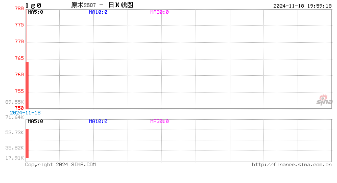 光大期货1118热点追踪：原木上市首日大跌，后市还能跌吗？