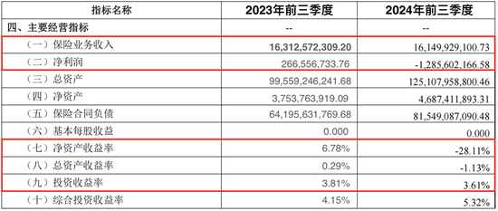 光大永明人寿遇“中年危机”：前三季亏损近13亿，高管“换防”下能否迎新机？