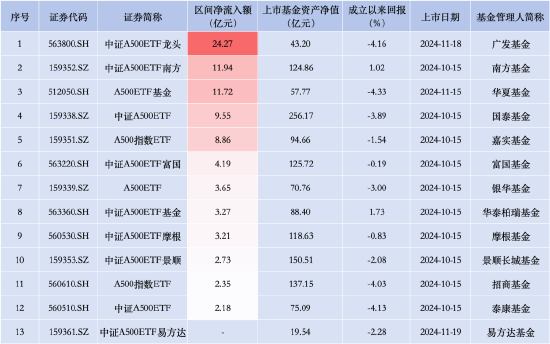 首批规模优势不再？中证A500ETF景顺（159353）昨日资金净流入2.73亿元，同类排名倒数第三