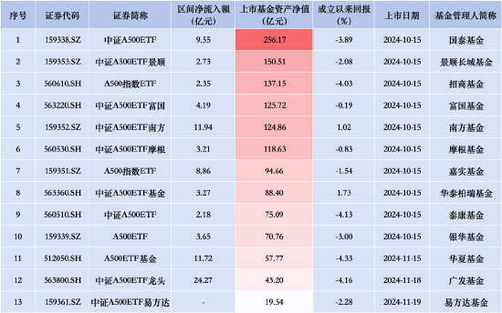 首批规模优势不再？中证A500ETF景顺（159353）昨日资金净流入2.73亿元，同类排名倒数第三