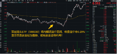 刚刚，A股突然爆发！创业板指大涨3%，金融科技ETF（159851）飙升4.61%，双创龙头ETF（588330）豪涨3.31%