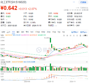 刚刚，A股突然爆发！创业板指大涨3%，金融科技ETF（159851）飙升4.61%，双创龙头ETF（588330）豪涨3.31%