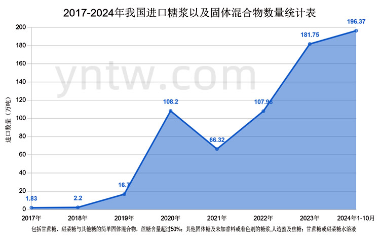 1-10月进口196万吨！我国进口糖浆及固体混合物数量创历史新高  或成为行业课题！