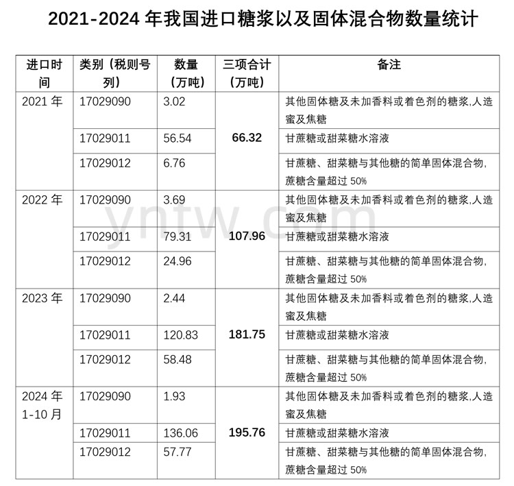 1-10月进口196万吨！我国进口糖浆及固体混合物数量创历史新高  或成为行业课题！