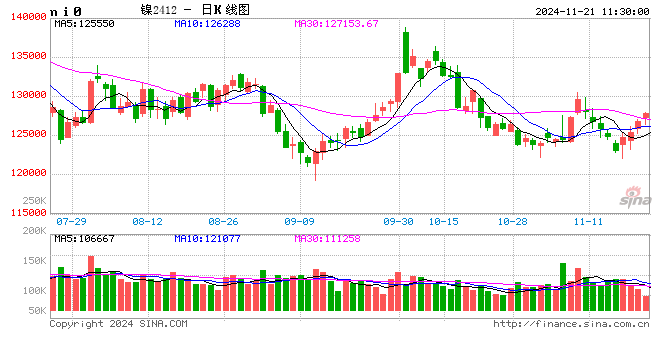 长江有色：国内多重政策红利促房地产回稳 21日镍价或小涨