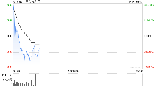 中国金属利用公布将于11月22日上午起复牌