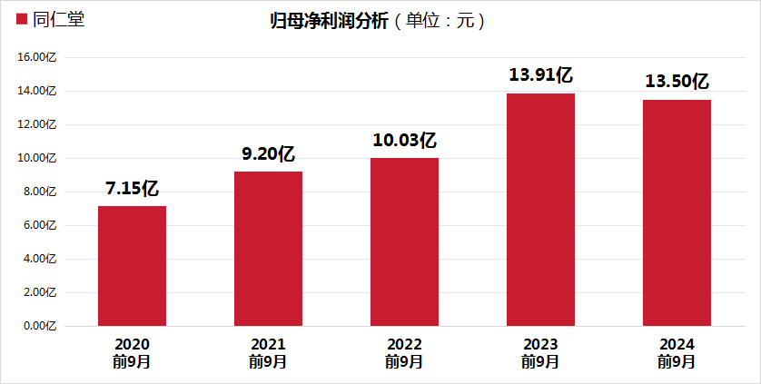 同仁堂股价大跌24.99%，三重财务压力凸显，毛利率创5年新低！