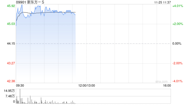 新东方-S现涨近4% 公司获纳入恒指成份股将于12月9日起生效