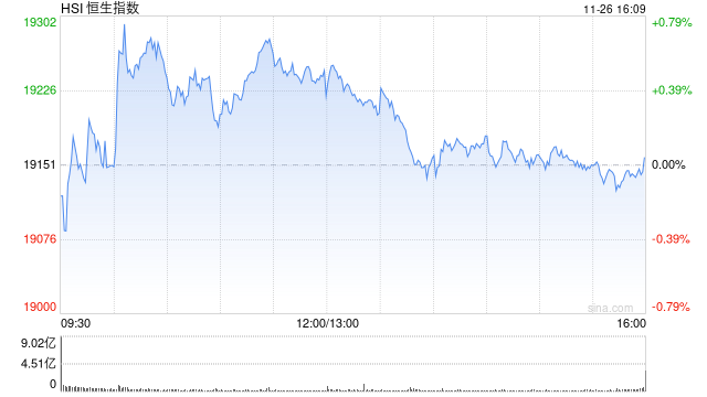 收评：港股恒指微涨0.04% 科指跌0.31%消费板块表现活跃