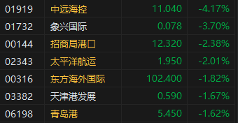 收评：港股恒指微涨0.04% 科指跌0.31%消费板块表现活跃