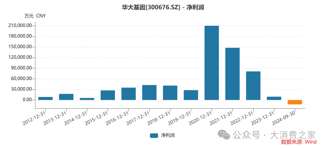 华大基因高管频繁增持背后：净利润首亏与研发转化率降低成焦点