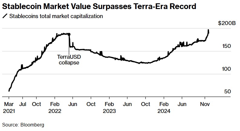 稳定币“里程碑时刻”：总市值高达1900亿美元 突破Terra时代峰值