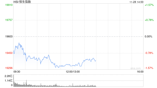 午评：港股恒指跌1.32% 恒生科指跌1.28%科网股、汽车股普跌