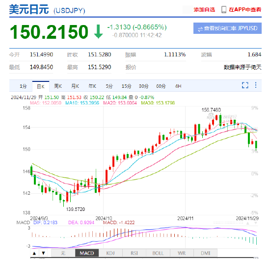 日元兑美元升破150关口 投资者押注日美收益率差收窄