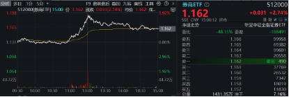 11月红盘收官，A股上演大逆转！金融科技ETF（159851）盘中触及涨停，标的单月上涨9.65%领跑市场