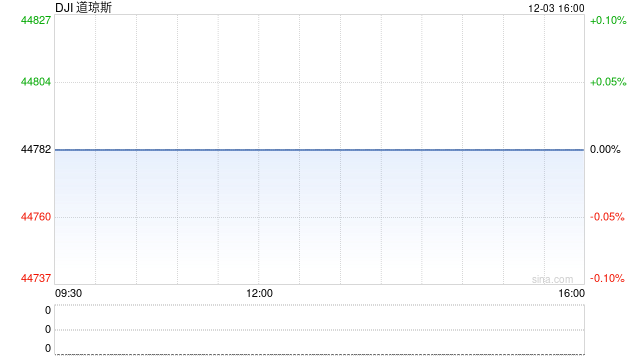 美国WTI原油周二收高2.7% OPEC+可能再次推迟增产