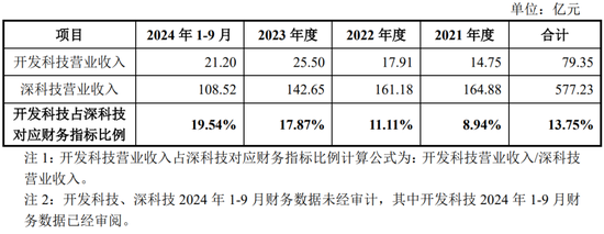 净利润4.86亿元，北交所IPO！深科技“分拆”，净利占比一度逾50%