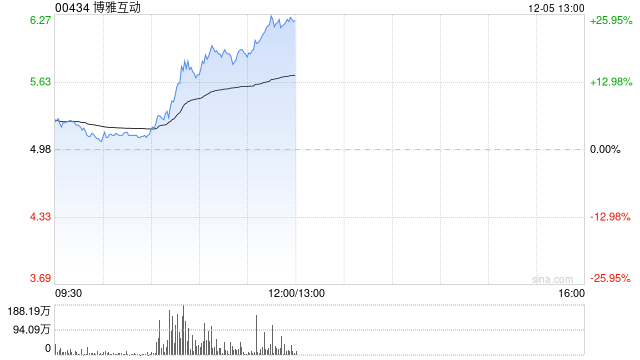 博雅互动早盘涨超19% 公司完成以太坊换购比特币