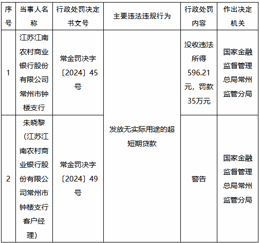 江苏江南农村商业银行常州市钟楼支行被罚35万元：发放无实际用途的超短期贷款