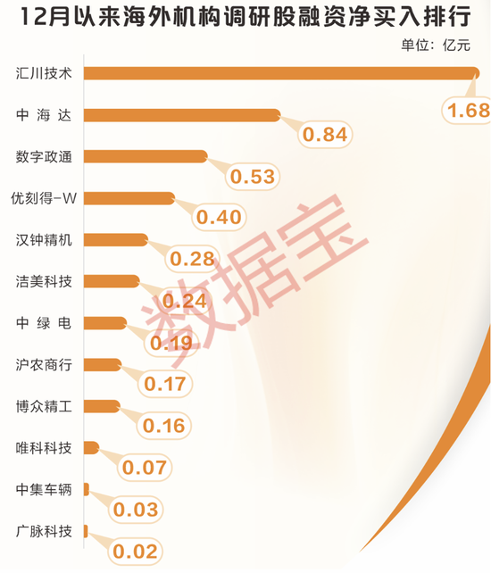 最新，海外机构调研股出炉！