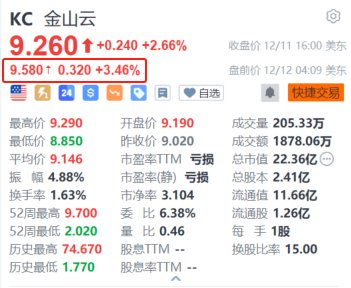 金山云盘前涨超3.4% 获瑞银大幅上调目标价至12.5美元