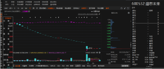 退市未来涉嫌违规信披收到行政处罚！