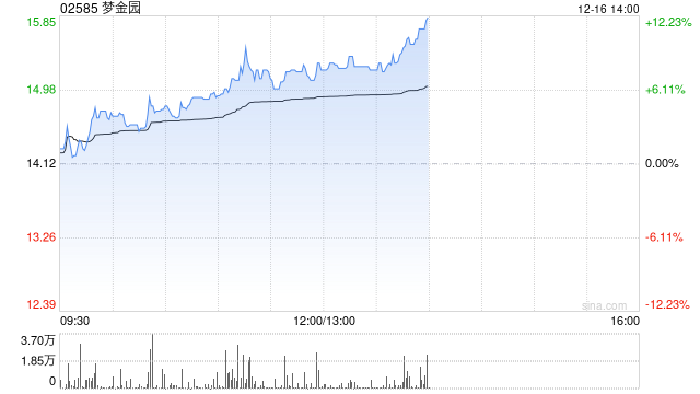 梦金园午后涨超8% 公司渠道端以特许经营网络为基础