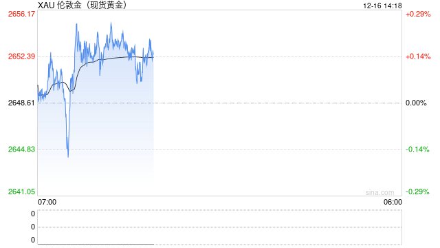 金价自日内低点反弹逾12美元！两张图看黄金技术前景