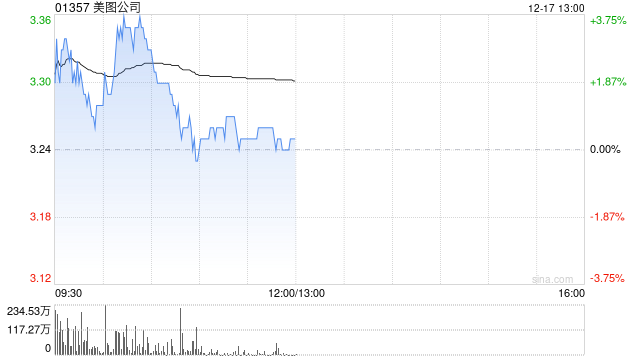 美图公司早盘涨超3% 公司将在AI层面继续寻找增量空间