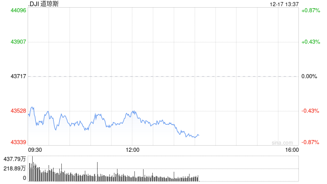 早盘：美股周二早盘 道指下跌逾200点
