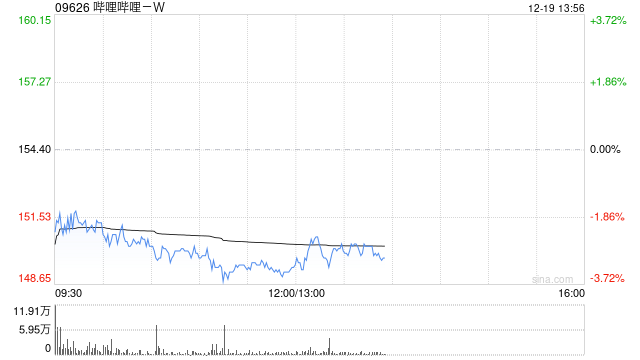 哔哩哔哩-W12月18日斥资300万美元回购15.15万股