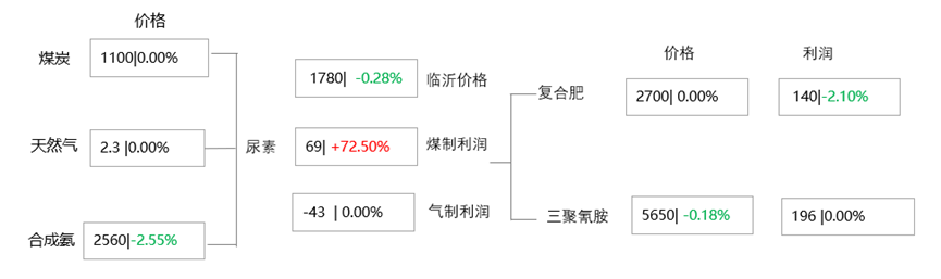 市场信心不足，尿素延续低位波动