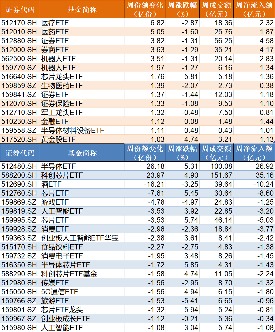 晕了晕了！说好的科技股行情，机构却玩高抛！科创50ETF净流出55亿元，半导体ETF份额更是创出年内新低