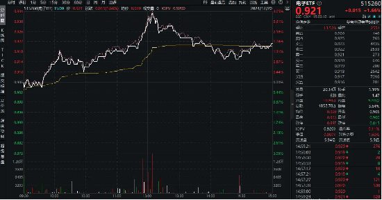 半导体+AI眼镜，双热点强攻！电子ETF（515260）盘中逆市涨近3%，电子板块领涨两市，狂揽220亿主力资金！