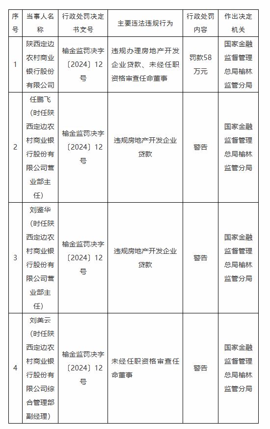 陕西定边农村商业银行被罚58万元：因违规办理房地产开发企业贷款 未经任职资格审查任命董事