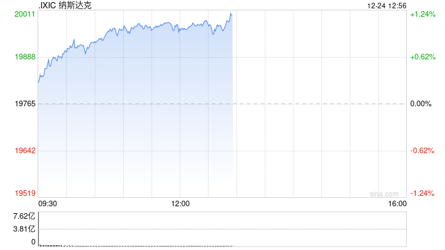 午盘：美股走高科技股领涨 特斯拉上涨5%