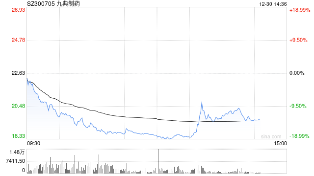 九典制药股价大跌超17%，原因为何
