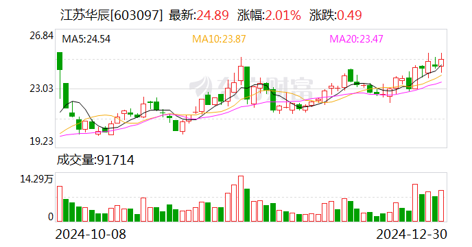 江苏华辰：2025年1月17日将召开2025年第一次临时股东大会