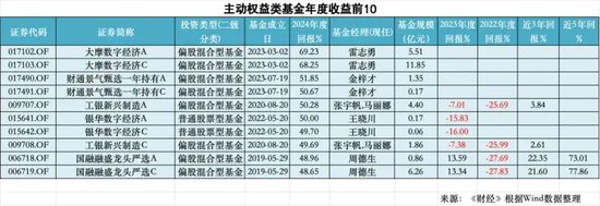 2024年公募成绩单：如何在A股赚到钱？