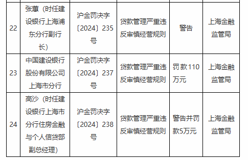 建设银行上海市分行因贷款管理严重违反审慎经营规则被罚110万元