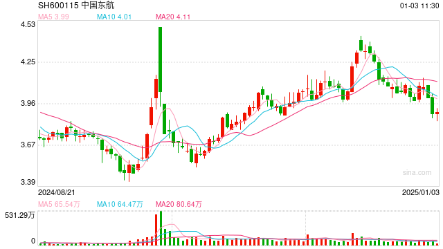 东航C919机队规模增至10架、首次开通出入境航班，国产大飞机能否走向盈利？