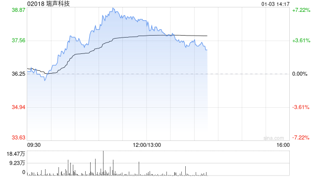 手机产业链早盘集体走高 瑞声科技涨逾7%丘钛科技涨逾6%