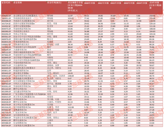 2020至2024！这5年有没有年年都赚钱的权益类基金？金元顺安元启近5年赚260%，华商新趋势赚154%（名单）