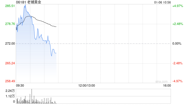 老铺黄金盘中涨近5%续创新高 上市逾半年累计涨幅超六倍