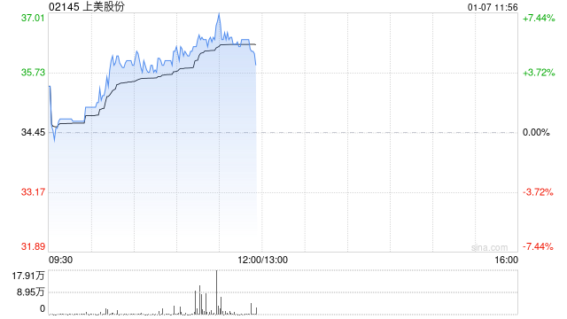 上美股份现涨逾6% 旗下产品有望受益微信小店“送礼物”功能